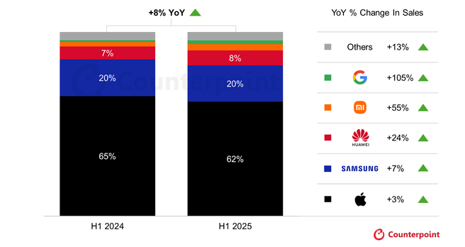 Bron: Counterpoint Research Handset Model Sales, Q2 2025