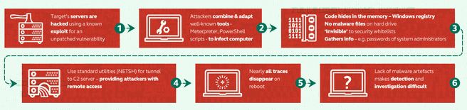 fileless malware