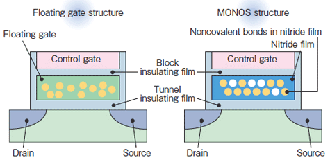 Renesas Monos transistorstructuur