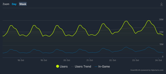 SteamDB-grafiek oktober 2022