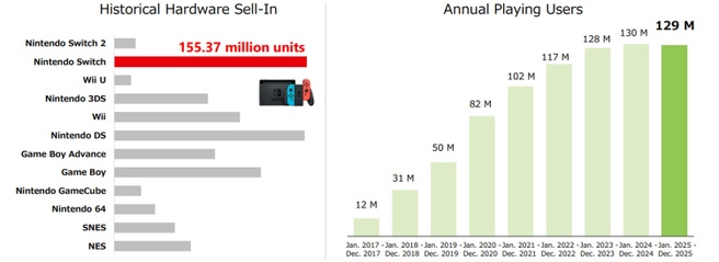 Nintendo consoleverkopen tot en met december 2025