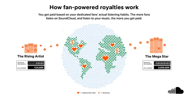 SoundCloud Fan-Powered royaltiessysteem