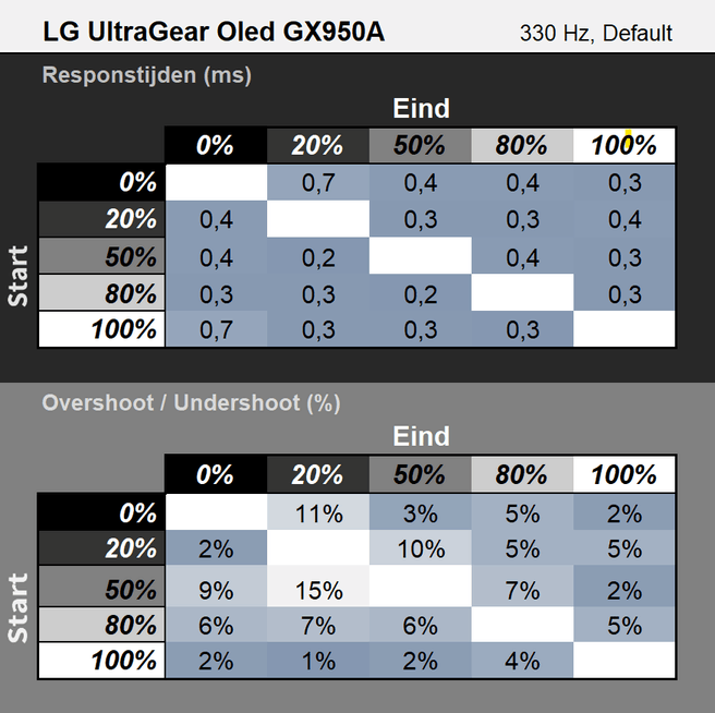 LG UltraGear 45GX950A - Responstijddiagram