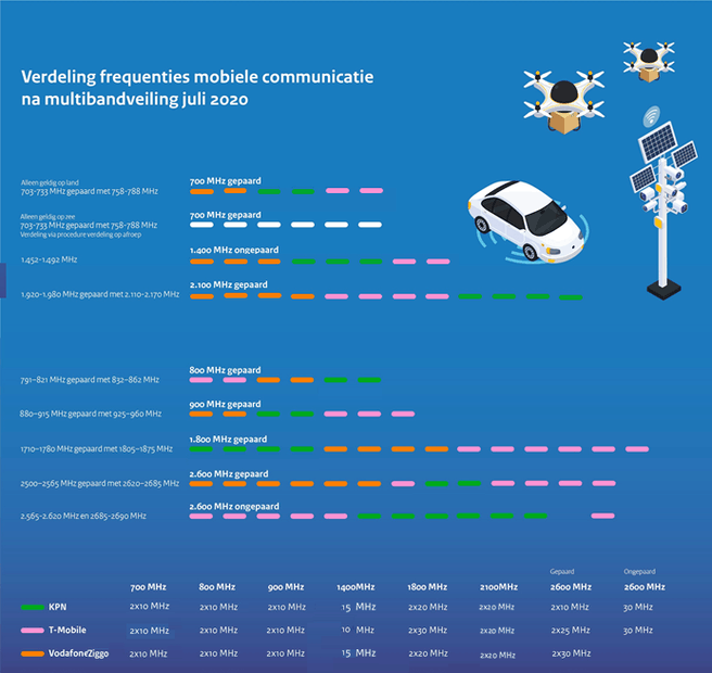 Verdeling frequenties multibandveiling 2020