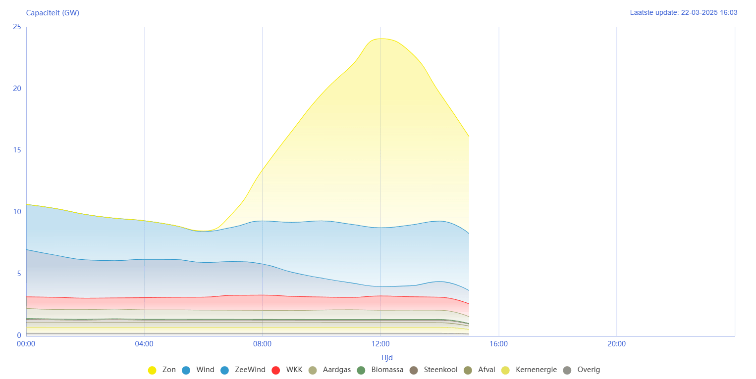 De zonnepanelen-boete - Themaforum: De Energierekening - GoT