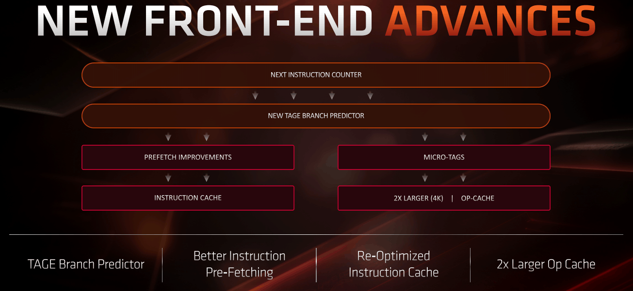 Frontend-verbeteringen Zen 2