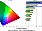 ASUS ZenScreen Smart Monitor MS32UC - Kleurmetingen Display P3