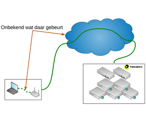 Beveiligde verbinding
