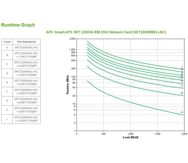 APC Smart-UPS SRT 2200VA RM 230V Network Card