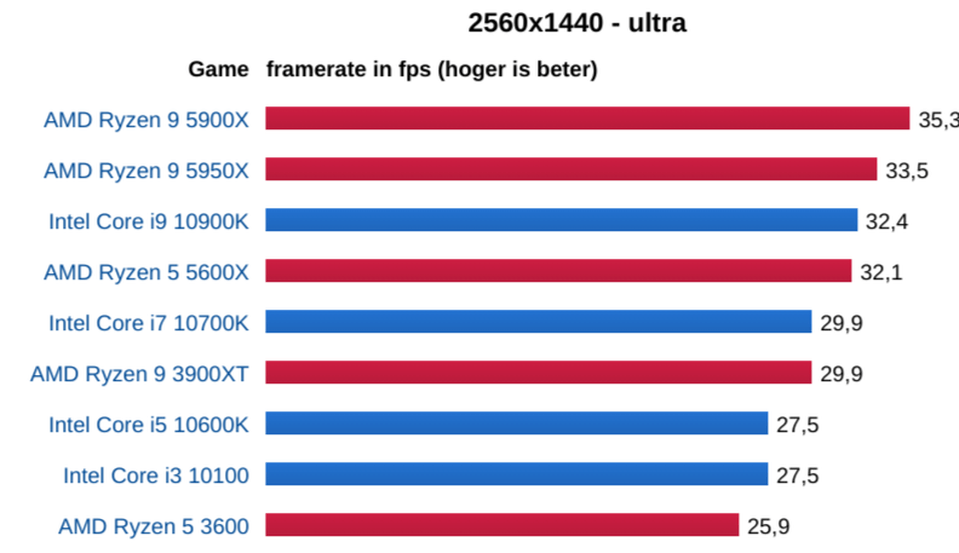Afbeeldingslocatie: https://tweakers.net/i/Ys_-6v2Rp6sBikc-66bnyMbYXW0=/full-fit-in/4000x4000/filters:no_upscale():fill(white):strip_exif()/f/image/s6pJqWhT62PZPOgDeHKoRdtK.png?f=user_large