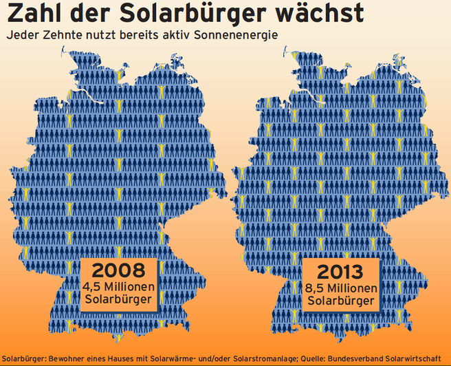 Aandeel zonne-energie in Duitsland
