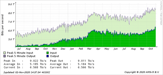 AMS-IX doorbreekt grens van 9Tbit/s