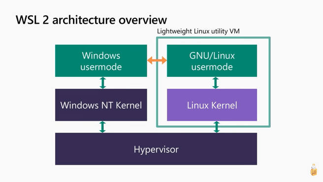 Windows 10 May 2020 Update WSL2