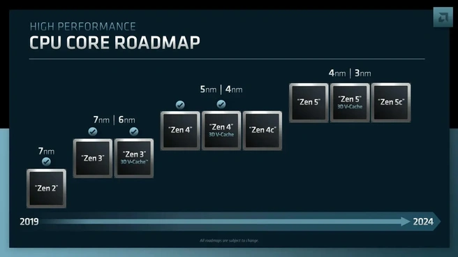 Roadmap AMD uit 2022 - Bron: Tweakers