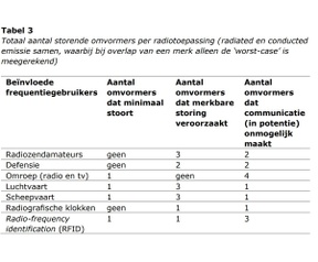 EMC-storing omvormers Nederland
