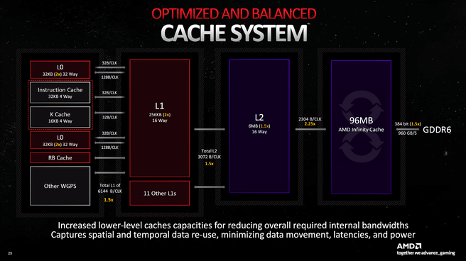 RDNA3 Cache