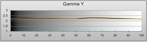 Sony Bravia EX720 gamma gekalibreerd