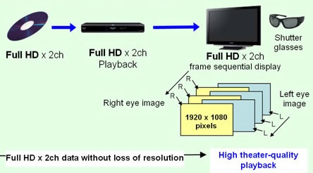Frame Sequential-3d-methode Frame Sequential-3d-methode