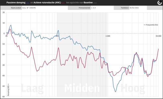 Anc-meting Sony WF-1000XM6