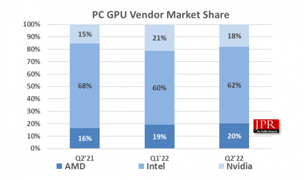 Jon Peddie Research gpu-marktaandeel Q2 2022