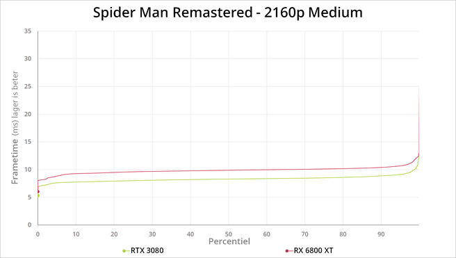 Spiderman Remastered 2160p percentiel