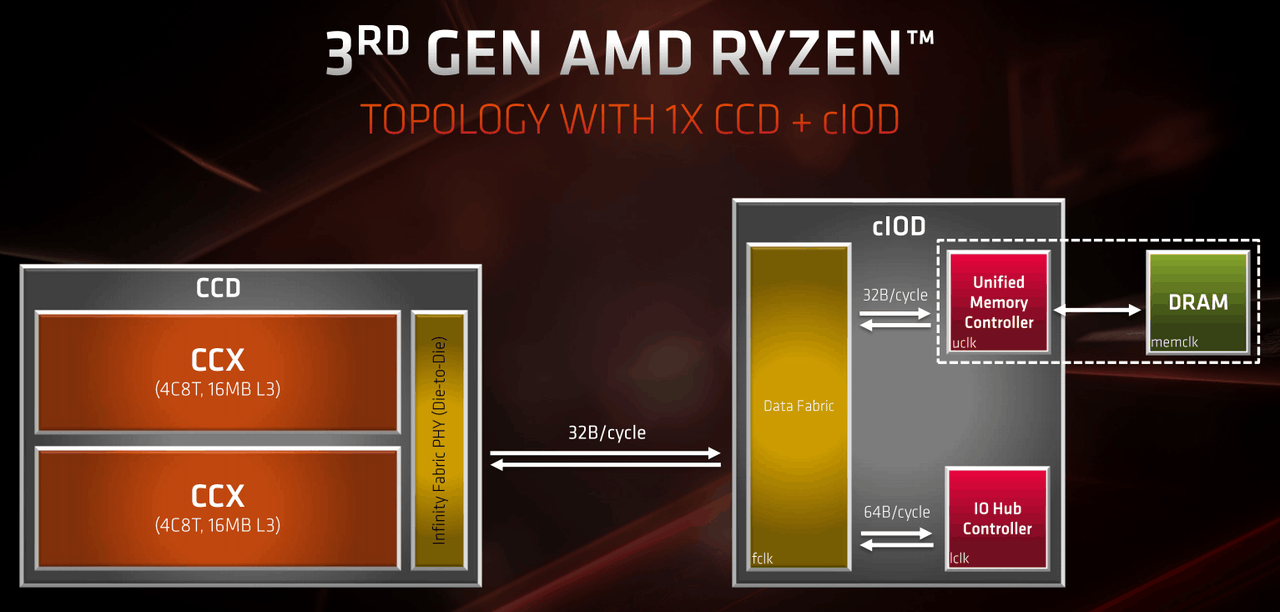 How To Amd Ryzen Overklokken Tweakers