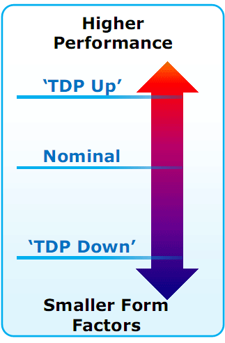 Ivy Bridge: Tdp Config Ivy Bridge: Tdp Config