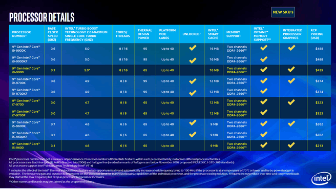 Intel-desktopprocessors van de negende generatie