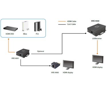 LevelOne HDSpider™ HDMI over Cat.5 Long Range Receiver