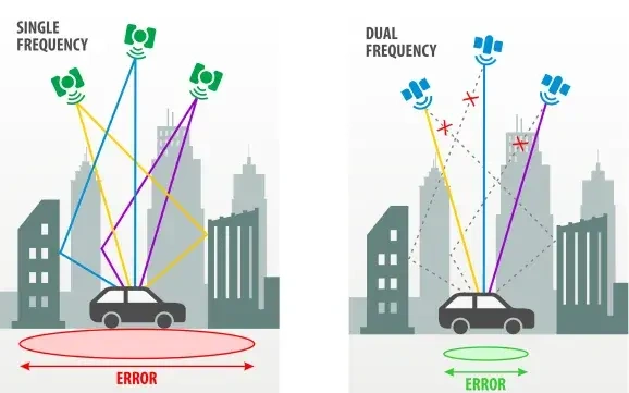 Dualband-ontvangst laat reflecties wegfilteren (beeld: Coros)