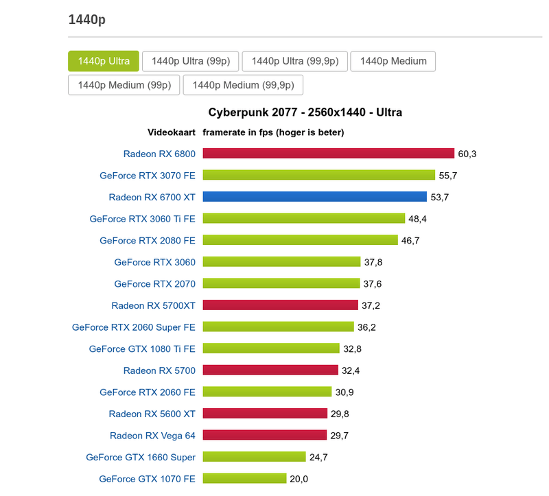 Afbeeldingslocatie: https://tweakers.net/i/Zn0XKTsKgDu1oaPA5qjkxA2wLqc=/800x/filters:strip_exif()/f/image/bcm9uvCwUuwCN7dqc8GvLnjB.png?f=fotoalbum_large
