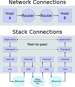 TCP/IP TCP/IP