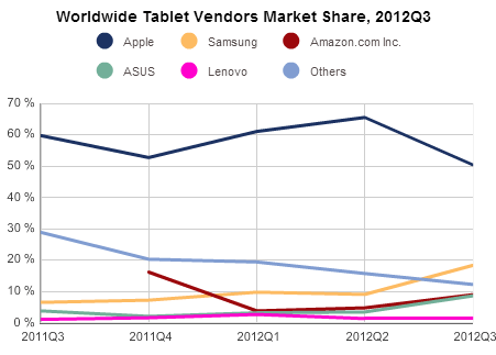 IDC marktaandeel tablets q3 2012