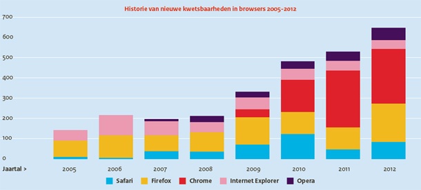 Steeds meer kwetsbaarheden in browsers