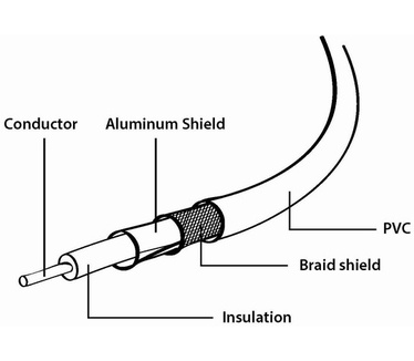 Gembird CCV-RG6-1.5M Zwart