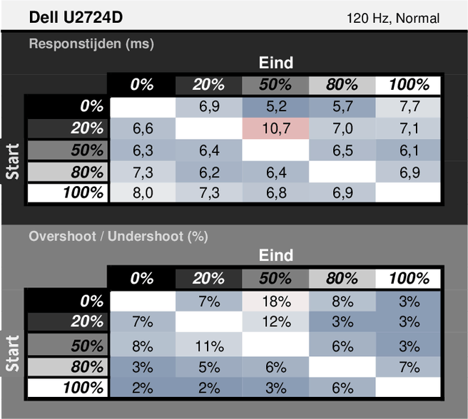 Dell UltraSharp U2724D - Diagram responstijden
