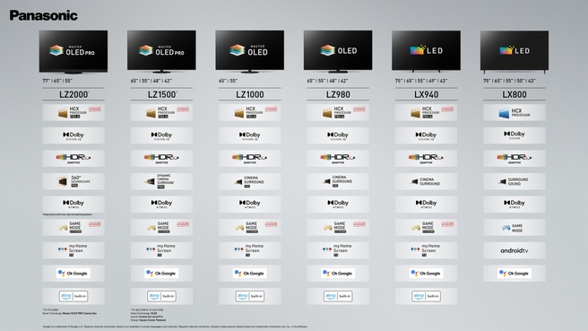 Panasonic 2022-line-up televisies