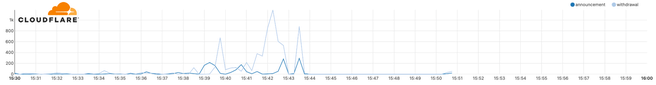 BGP cloudflare