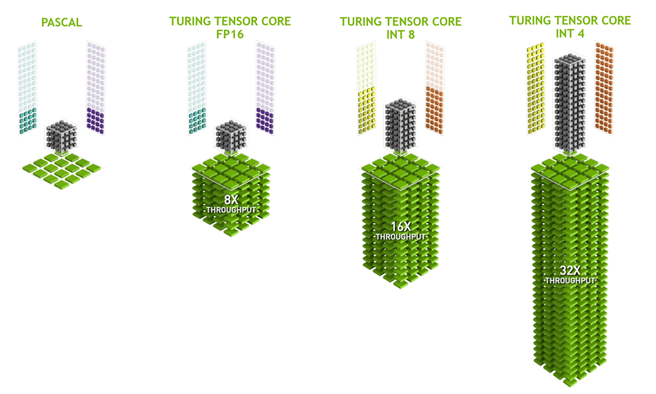 Nvidia's tensor cores zijn volledig gespecialiseerd in matrixberekeningen. Bron: Nvidia