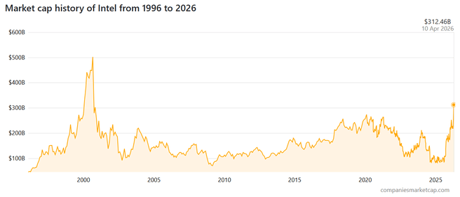 Intel marktwaarde bron: companiesmarketcap.com