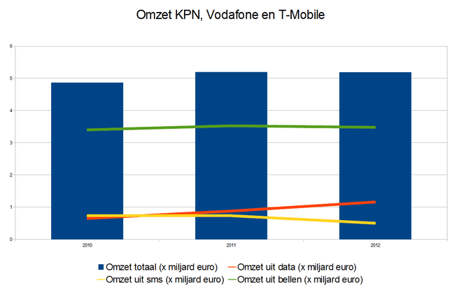 Omzet mobiele providers 2010-2012