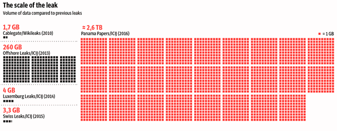 Panama Papers scale