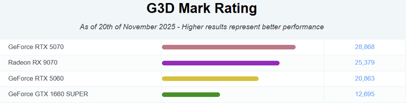 Afbeeldingslocatie: https://tweakers.net/i/_KDpd0WgbSp89LyvXrsEo-1YtNM=/800x/filters:strip_exif()/f/image/9zJ8xmzaAqDdYQ88GPoW3ivI.png?f=fotoalbum_large