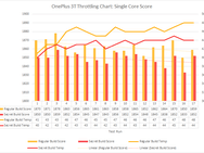 Effect van benchmarkmanipulatie OnePlus 3T - Test door XDA
