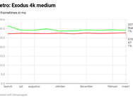Metro: Exodus frametimes
