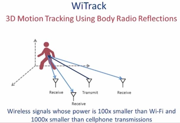 MIT WiTrack, 3d motion sensing door muren heen