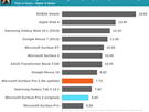 AnandTech-accutest van Surface Pro 2 na firmware-update