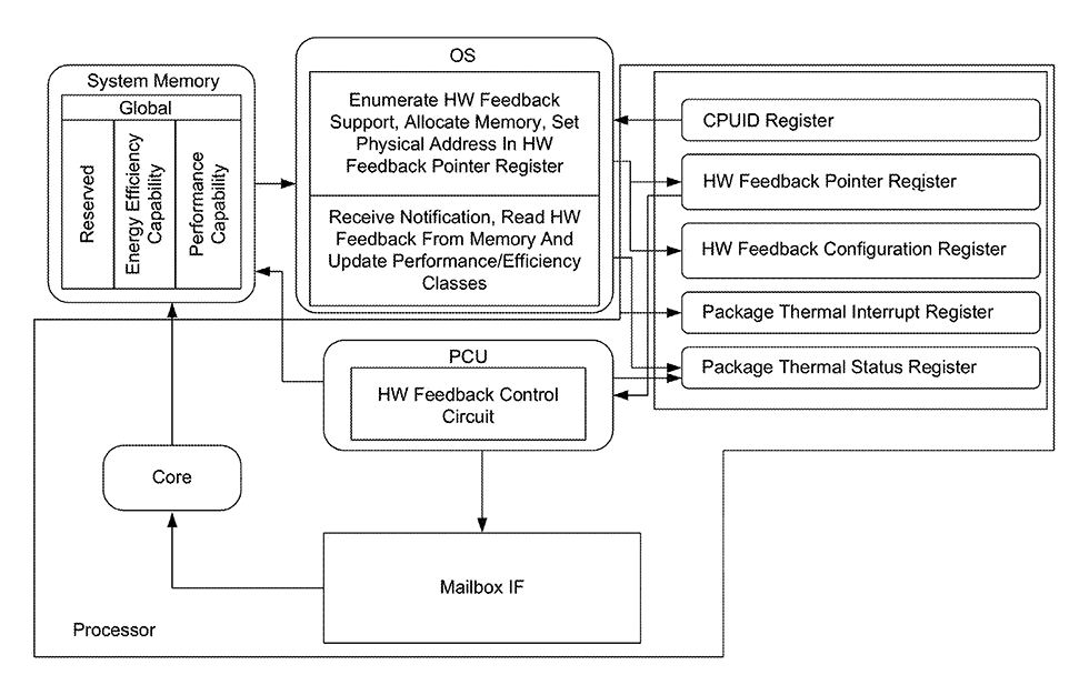 Hardware feedback control circuit