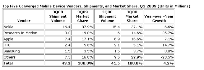 Marktaandelen smartphonemaker Q3 09 volgens IDC