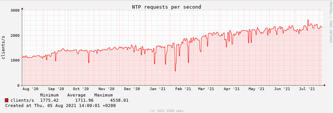 ntp1.time.nl